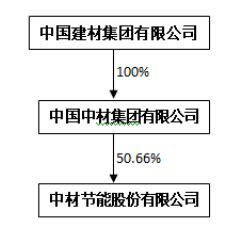 中材節能增收不增利，2019年扣非凈利潤大幅下滑47%背后的隱憂