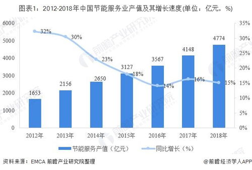 工業節能引領發展 中國節能服務業現狀分析與未來展望