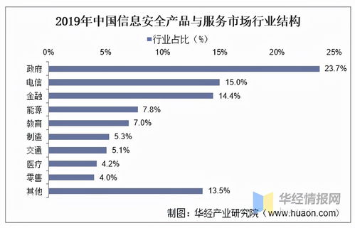 信息安全產品與服務 我國市場方興未艾，需求結構亟待優化