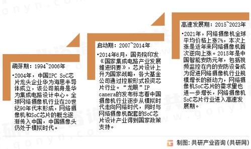 2023年中國網(wǎng)絡(luò)攝像機(jī)SoC芯片發(fā)展趨勢分析 規(guī)模增長與安全挑戰(zhàn)并存